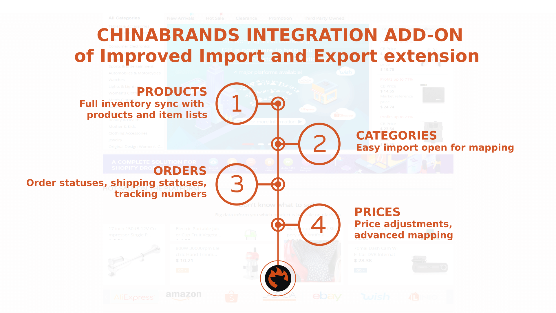 Chinabrands Magento 2 connector integration addon synchronization scheme
